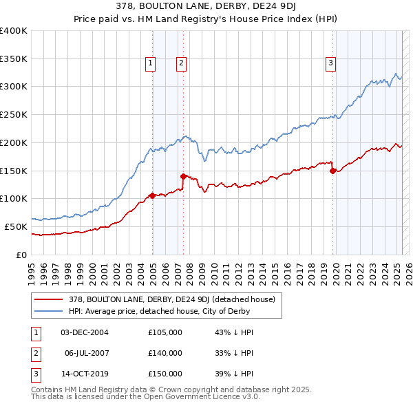 378, BOULTON LANE, DERBY, DE24 9DJ: Price paid vs HM Land Registry's House Price Index