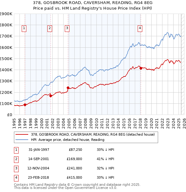 378, GOSBROOK ROAD, CAVERSHAM, READING, RG4 8EG: Price paid vs HM Land Registry's House Price Index