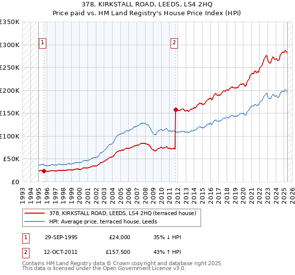 378, KIRKSTALL ROAD, LEEDS, LS4 2HQ: Price paid vs HM Land Registry's House Price Index