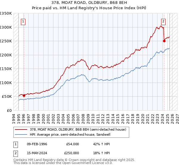 378, MOAT ROAD, OLDBURY, B68 8EH: Price paid vs HM Land Registry's House Price Index