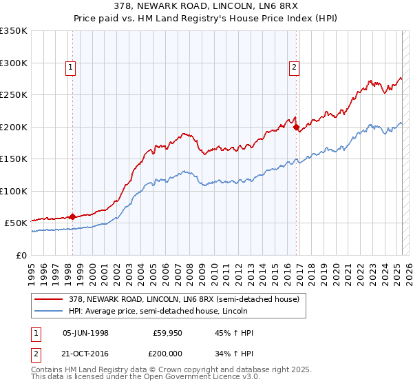 378, NEWARK ROAD, LINCOLN, LN6 8RX: Price paid vs HM Land Registry's House Price Index