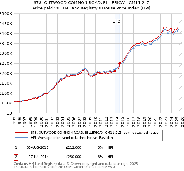 378, OUTWOOD COMMON ROAD, BILLERICAY, CM11 2LZ: Price paid vs HM Land Registry's House Price Index