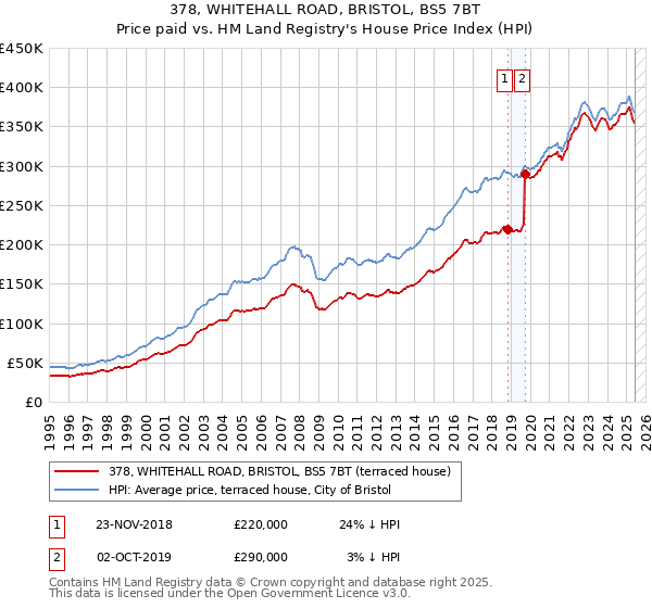378, WHITEHALL ROAD, BRISTOL, BS5 7BT: Price paid vs HM Land Registry's House Price Index