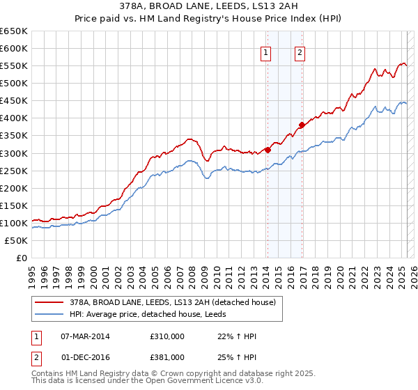 378A, BROAD LANE, LEEDS, LS13 2AH: Price paid vs HM Land Registry's House Price Index