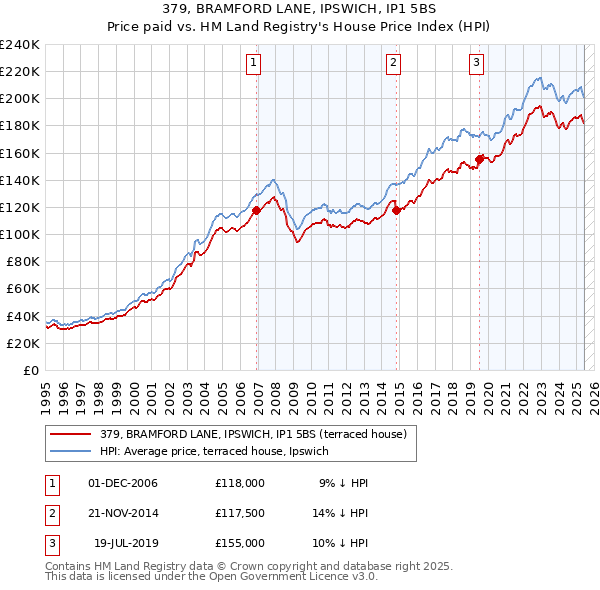 379, BRAMFORD LANE, IPSWICH, IP1 5BS: Price paid vs HM Land Registry's House Price Index