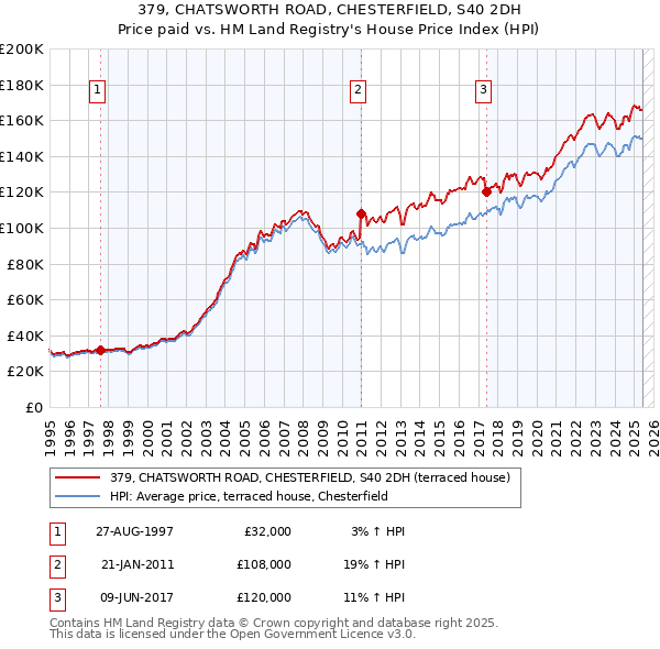 379, CHATSWORTH ROAD, CHESTERFIELD, S40 2DH: Price paid vs HM Land Registry's House Price Index