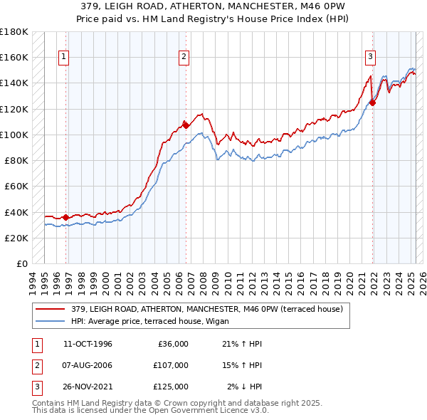 379, LEIGH ROAD, ATHERTON, MANCHESTER, M46 0PW: Price paid vs HM Land Registry's House Price Index