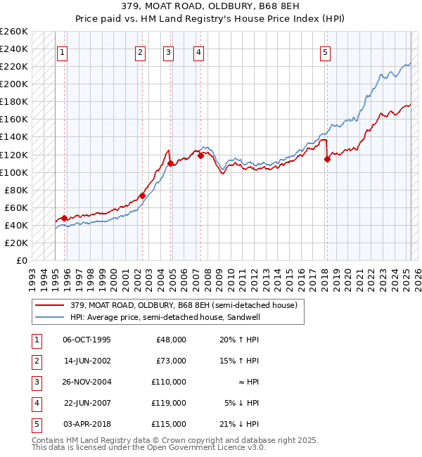 379, MOAT ROAD, OLDBURY, B68 8EH: Price paid vs HM Land Registry's House Price Index