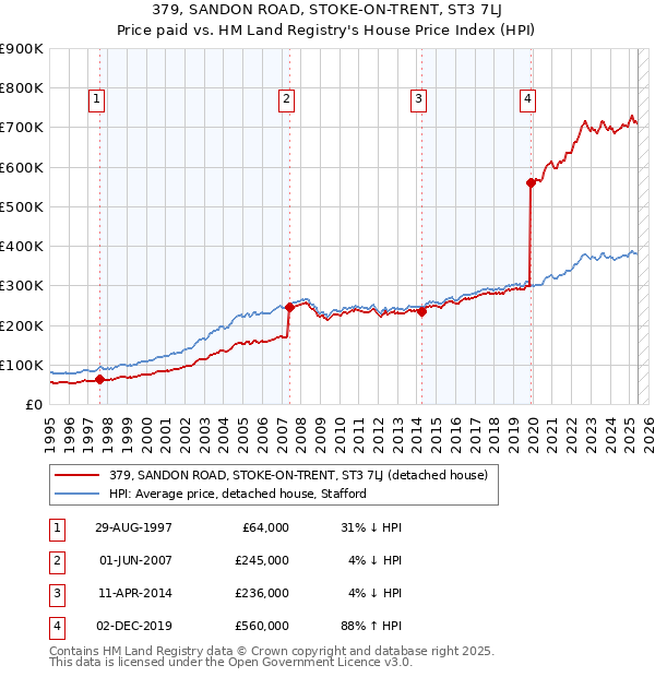 379, SANDON ROAD, STOKE-ON-TRENT, ST3 7LJ: Price paid vs HM Land Registry's House Price Index