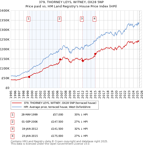 379, THORNEY LEYS, WITNEY, OX28 5NP: Price paid vs HM Land Registry's House Price Index