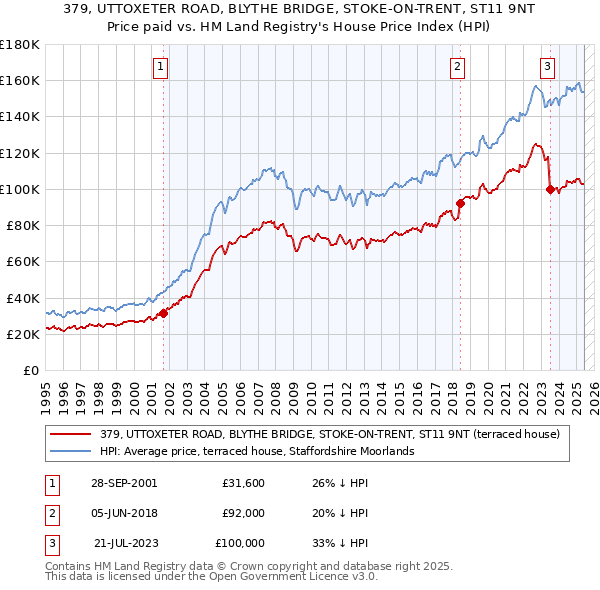 379, UTTOXETER ROAD, BLYTHE BRIDGE, STOKE-ON-TRENT, ST11 9NT: Price paid vs HM Land Registry's House Price Index