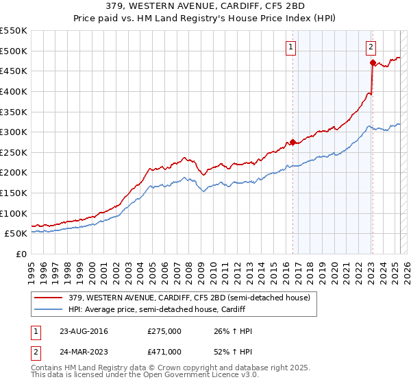 379, WESTERN AVENUE, CARDIFF, CF5 2BD: Price paid vs HM Land Registry's House Price Index