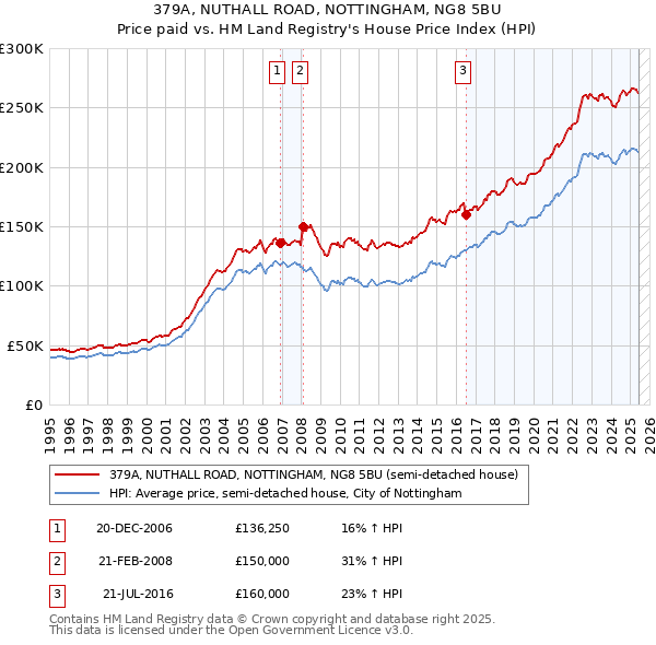 379A, NUTHALL ROAD, NOTTINGHAM, NG8 5BU: Price paid vs HM Land Registry's House Price Index