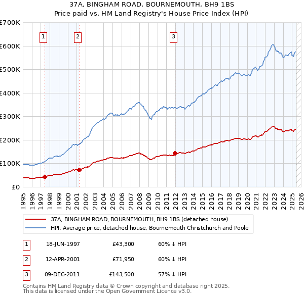 37A, BINGHAM ROAD, BOURNEMOUTH, BH9 1BS: Price paid vs HM Land Registry's House Price Index