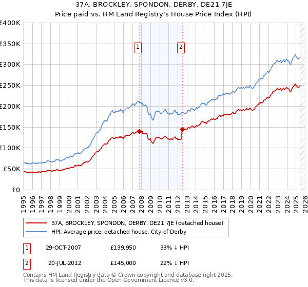 37A, BROCKLEY, SPONDON, DERBY, DE21 7JE: Price paid vs HM Land Registry's House Price Index