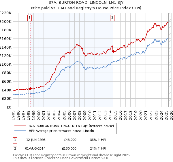 37A, BURTON ROAD, LINCOLN, LN1 3JY: Price paid vs HM Land Registry's House Price Index