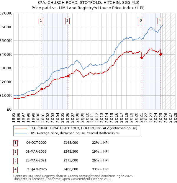 37A, CHURCH ROAD, STOTFOLD, HITCHIN, SG5 4LZ: Price paid vs HM Land Registry's House Price Index