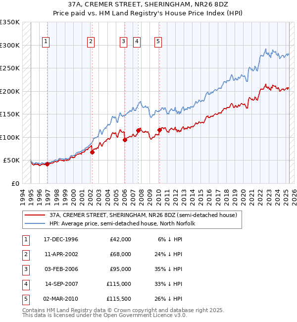 37A, CREMER STREET, SHERINGHAM, NR26 8DZ: Price paid vs HM Land Registry's House Price Index