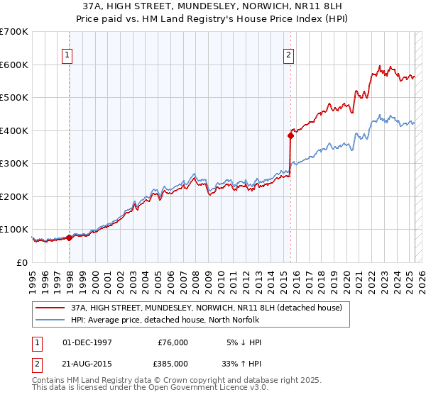 37A, HIGH STREET, MUNDESLEY, NORWICH, NR11 8LH: Price paid vs HM Land Registry's House Price Index