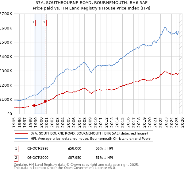 37A, SOUTHBOURNE ROAD, BOURNEMOUTH, BH6 5AE: Price paid vs HM Land Registry's House Price Index