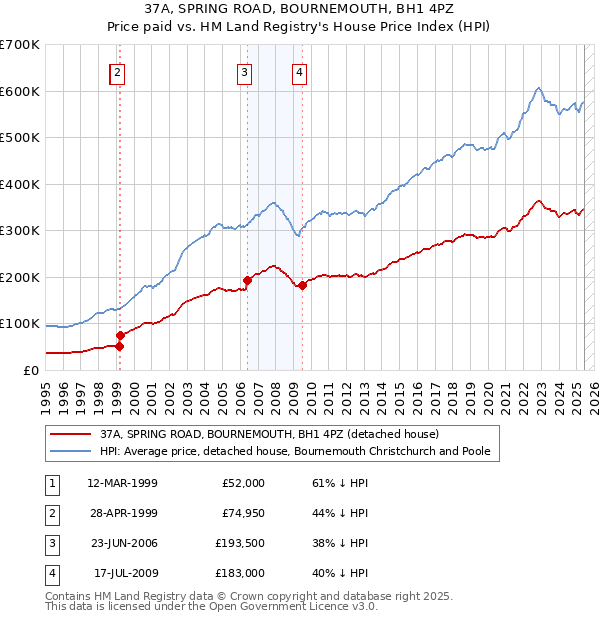 37A, SPRING ROAD, BOURNEMOUTH, BH1 4PZ: Price paid vs HM Land Registry's House Price Index