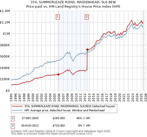37A, SUMMERLEAZE ROAD, MAIDENHEAD, SL6 8EW: Price paid vs HM Land Registry's House Price Index
