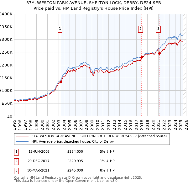 37A, WESTON PARK AVENUE, SHELTON LOCK, DERBY, DE24 9ER: Price paid vs HM Land Registry's House Price Index