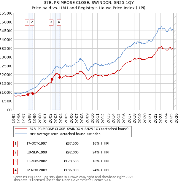 37B, PRIMROSE CLOSE, SWINDON, SN25 1QY: Price paid vs HM Land Registry's House Price Index