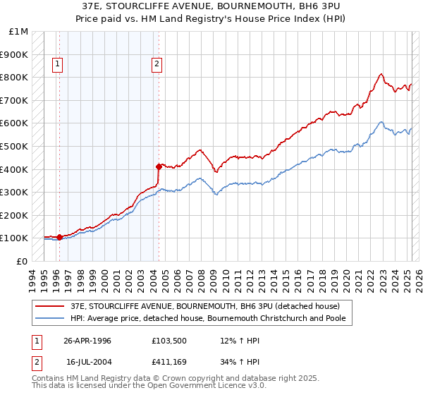 37E, STOURCLIFFE AVENUE, BOURNEMOUTH, BH6 3PU: Price paid vs HM Land Registry's House Price Index