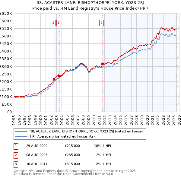 38, ACASTER LANE, BISHOPTHORPE, YORK, YO23 2SJ: Price paid vs HM Land Registry's House Price Index