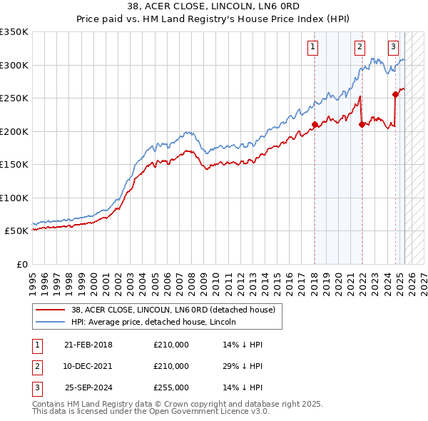 38, ACER CLOSE, LINCOLN, LN6 0RD: Price paid vs HM Land Registry's House Price Index