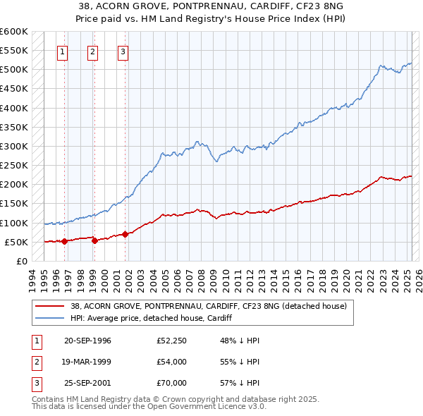 38, ACORN GROVE, PONTPRENNAU, CARDIFF, CF23 8NG: Price paid vs HM Land Registry's House Price Index