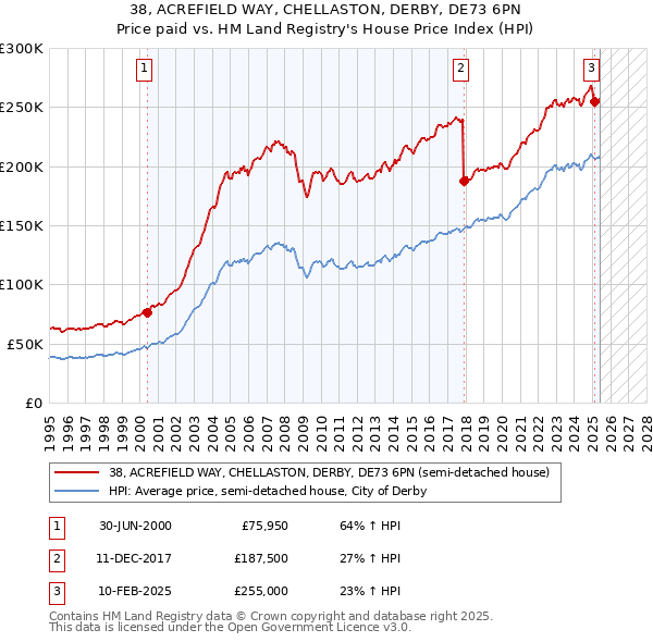38, ACREFIELD WAY, CHELLASTON, DERBY, DE73 6PN: Price paid vs HM Land Registry's House Price Index