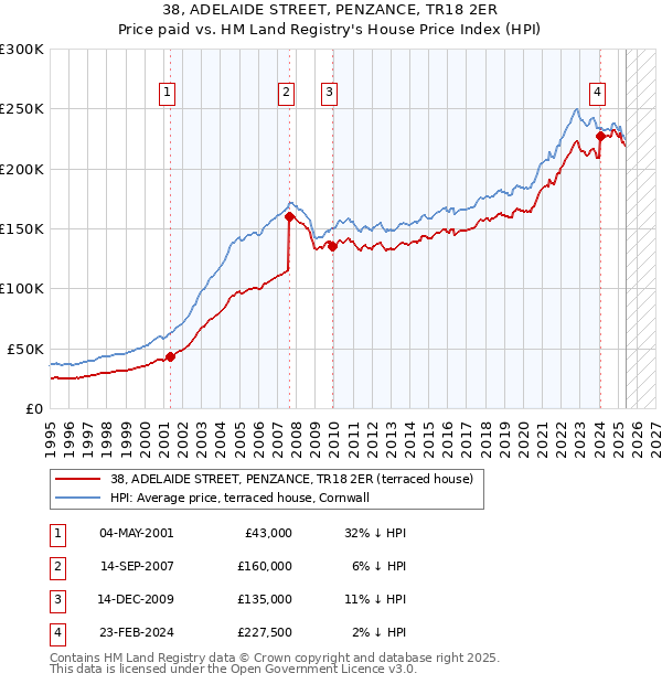 38, ADELAIDE STREET, PENZANCE, TR18 2ER: Price paid vs HM Land Registry's House Price Index