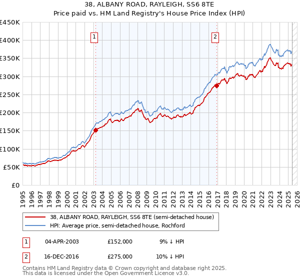 38, ALBANY ROAD, RAYLEIGH, SS6 8TE: Price paid vs HM Land Registry's House Price Index