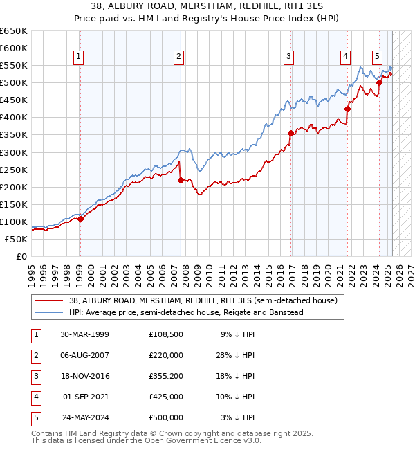 38, ALBURY ROAD, MERSTHAM, REDHILL, RH1 3LS: Price paid vs HM Land Registry's House Price Index