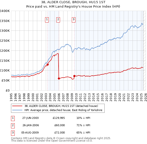 38, ALDER CLOSE, BROUGH, HU15 1ST: Price paid vs HM Land Registry's House Price Index