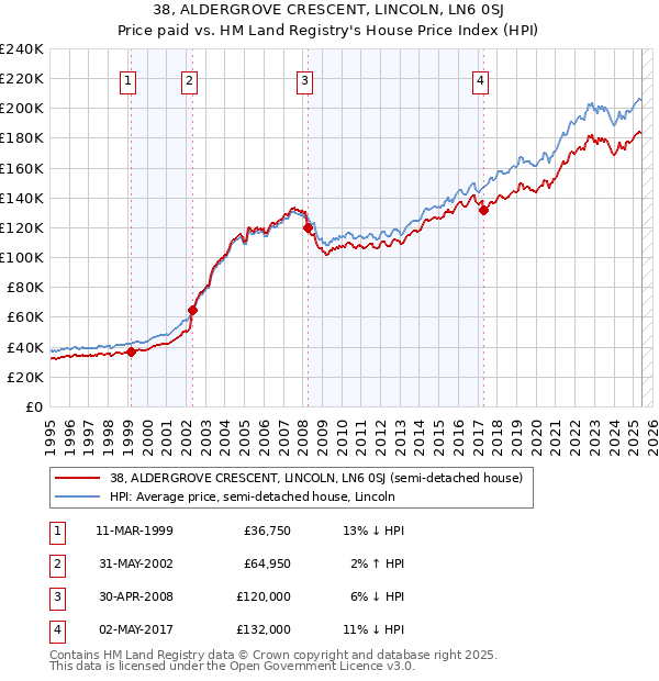 38, ALDERGROVE CRESCENT, LINCOLN, LN6 0SJ: Price paid vs HM Land Registry's House Price Index