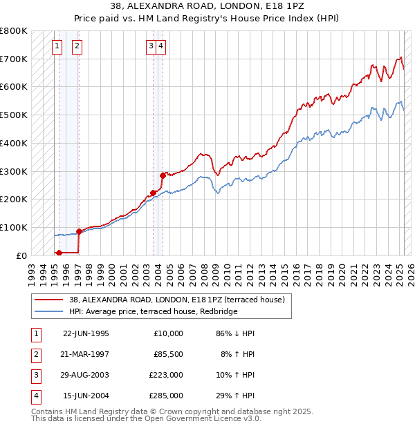 38, ALEXANDRA ROAD, LONDON, E18 1PZ: Price paid vs HM Land Registry's House Price Index