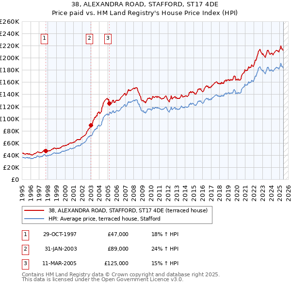 38, ALEXANDRA ROAD, STAFFORD, ST17 4DE: Price paid vs HM Land Registry's House Price Index