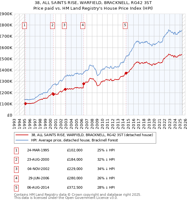 38, ALL SAINTS RISE, WARFIELD, BRACKNELL, RG42 3ST: Price paid vs HM Land Registry's House Price Index