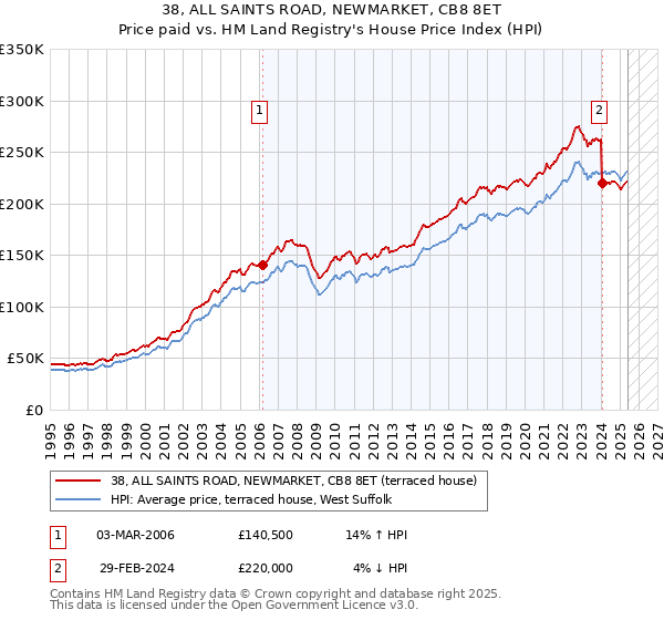 38, ALL SAINTS ROAD, NEWMARKET, CB8 8ET: Price paid vs HM Land Registry's House Price Index