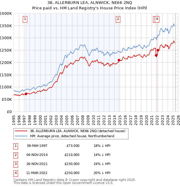 38, ALLERBURN LEA, ALNWICK, NE66 2NQ: Price paid vs HM Land Registry's House Price Index