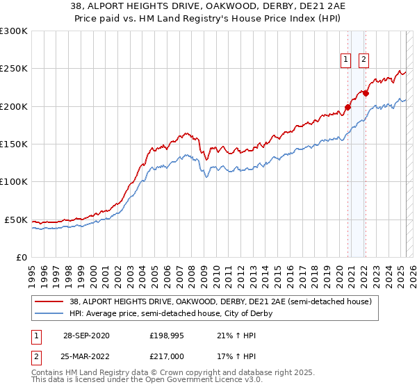 38, ALPORT HEIGHTS DRIVE, OAKWOOD, DERBY, DE21 2AE: Price paid vs HM Land Registry's House Price Index