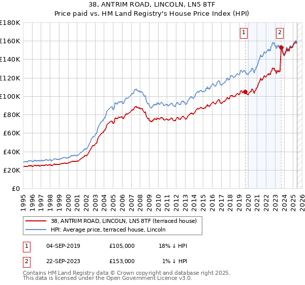 38, ANTRIM ROAD, LINCOLN, LN5 8TF: Price paid vs HM Land Registry's House Price Index