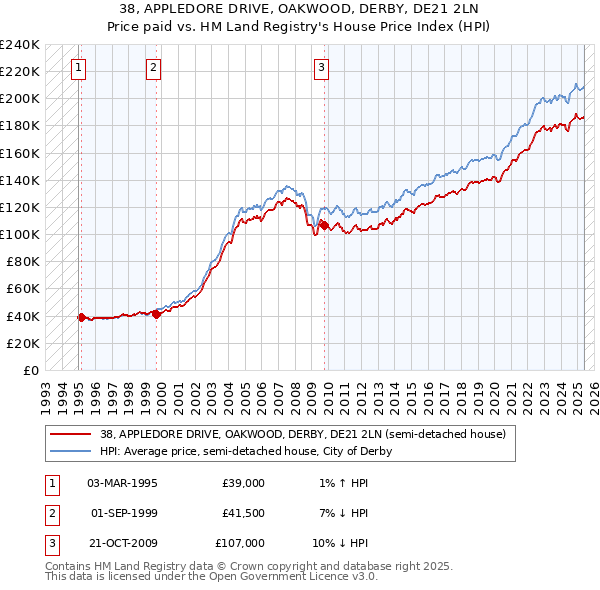 38, APPLEDORE DRIVE, OAKWOOD, DERBY, DE21 2LN: Price paid vs HM Land Registry's House Price Index