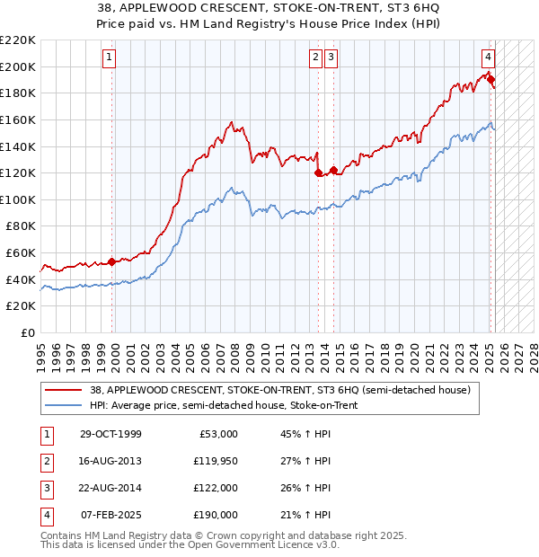 38, APPLEWOOD CRESCENT, STOKE-ON-TRENT, ST3 6HQ: Price paid vs HM Land Registry's House Price Index