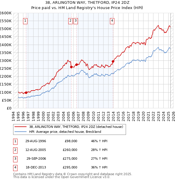 38, ARLINGTON WAY, THETFORD, IP24 2DZ: Price paid vs HM Land Registry's House Price Index