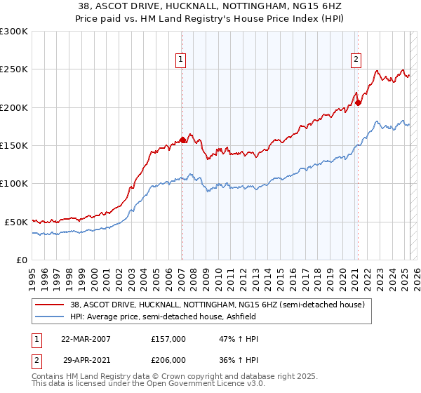 38, ASCOT DRIVE, HUCKNALL, NOTTINGHAM, NG15 6HZ: Price paid vs HM Land Registry's House Price Index