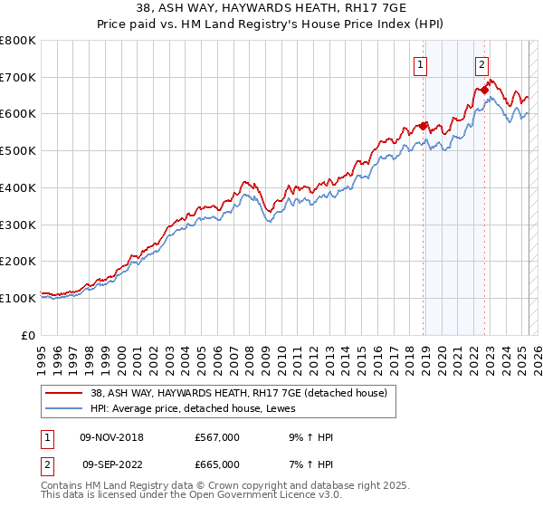 38, ASH WAY, HAYWARDS HEATH, RH17 7GE: Price paid vs HM Land Registry's House Price Index